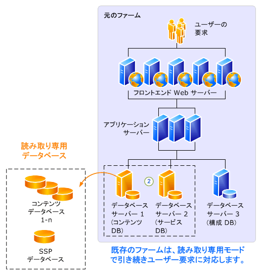 読み取り専用データベースのアップグレード プロセス - パート 1