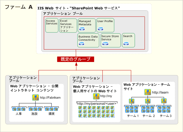 単一のファーム、単一のサービス グループ