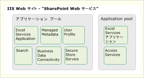 サービス アプリケーションが独自のアプリケーション プールを保持できる