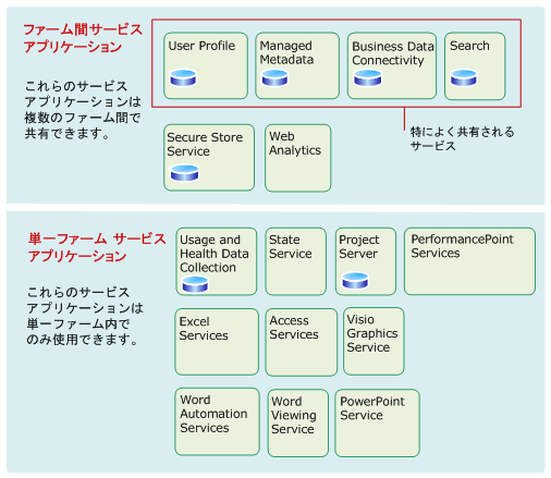 一部のサービス アプリケーションを複数のファーム間で共有できる