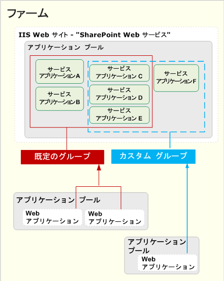 Web アプリケーションがカスタムまたは既定のサービス グループに接続する