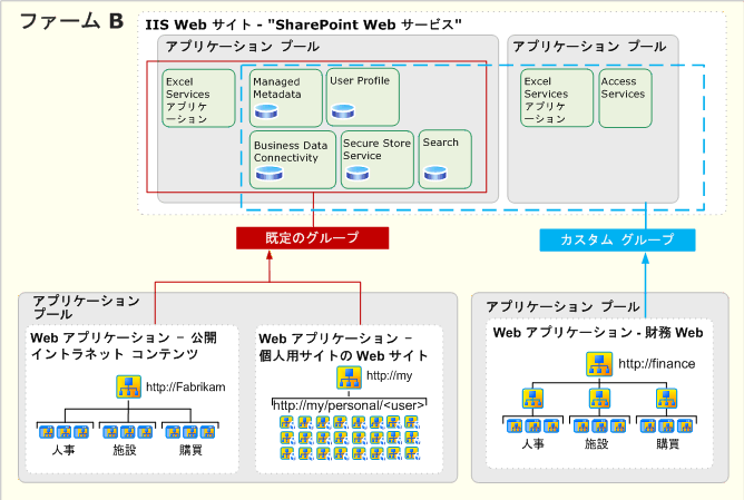 単一のファーム、複数のサービス グループ