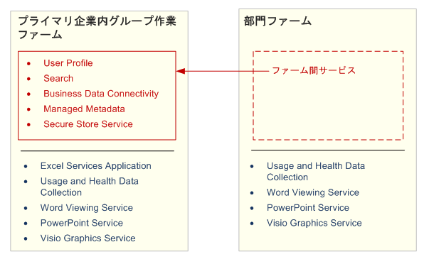 企業全体サービスを提供する