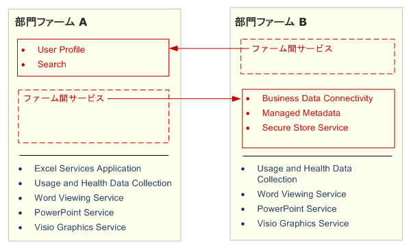 冗長なサービスを展開しない