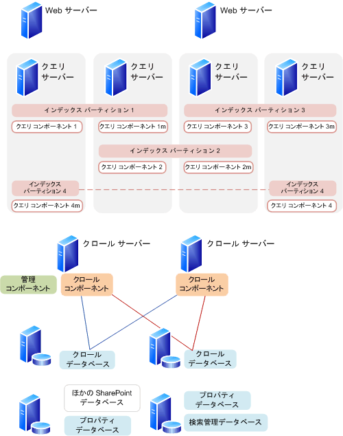 高可用性検索アーキテクチャ