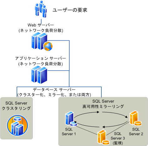 単一ファームの可用性