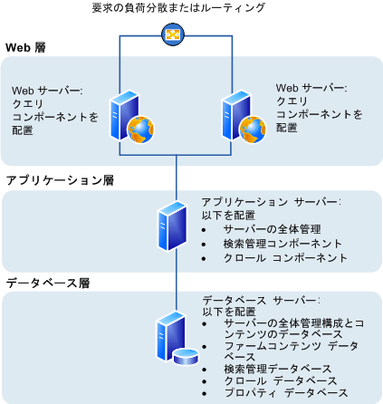 SharePoint Server 2010: 3 層トポロジ