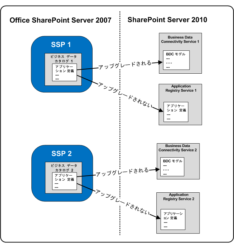 Business Connectivity Services のアップグレード