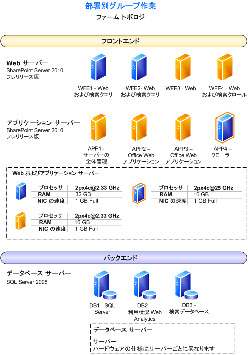 この環境のファーム トポロジの図