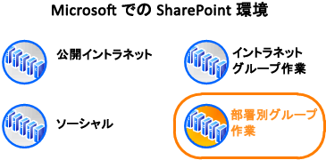 Microsoft のコンテキストで環境を示す図