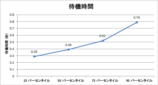 この環境の待機時間を示す図