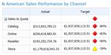 KPI を 1 つ含む基本的な PerformancePoint ダッシュボード