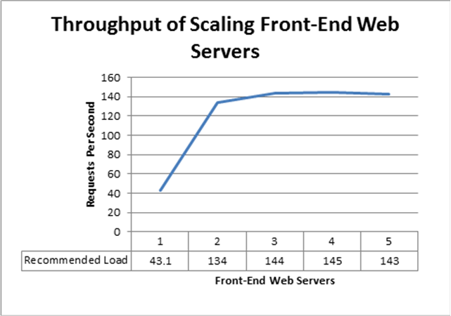 フロントエンドの Web サーバーをスケーリングするスループット