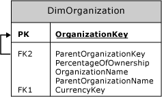 DimOrganization テーブルでの自己参照結合 DimOrganization テーブル