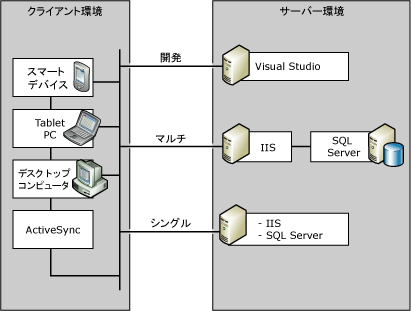 SQL Server Everywhere Edition 環境