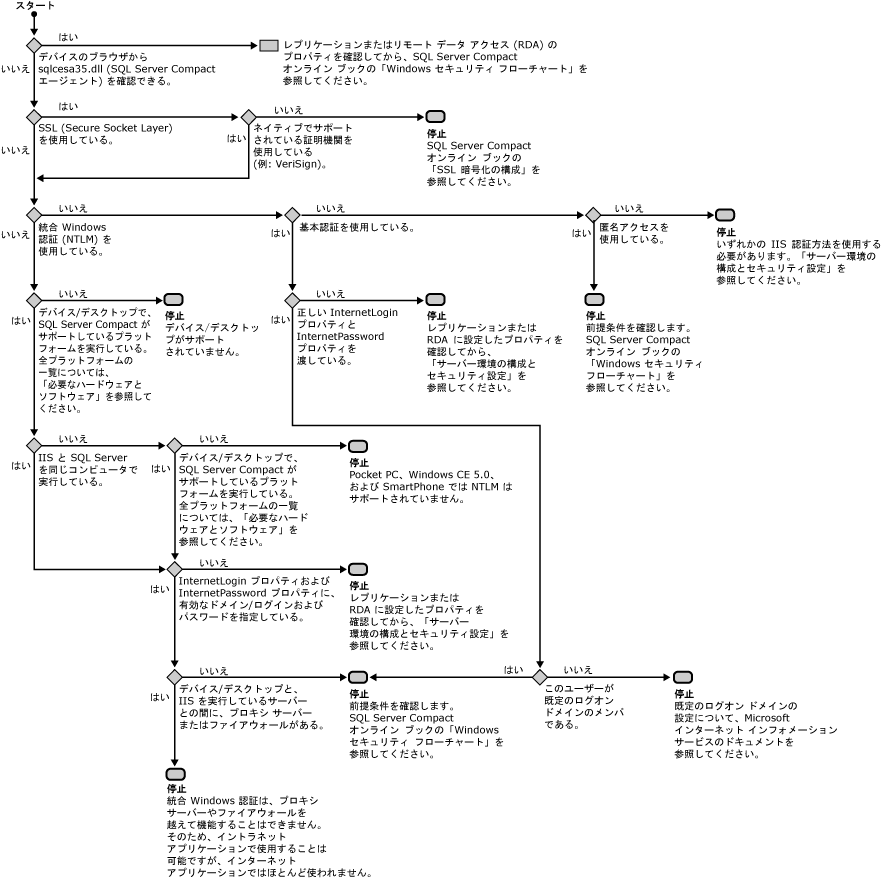 インターネット インフォメーション サービス フローチャート