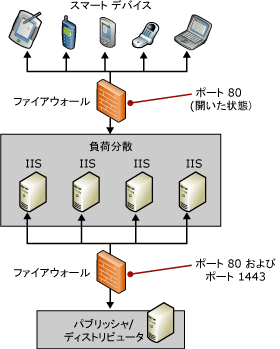 エンタープライズ トポロジ