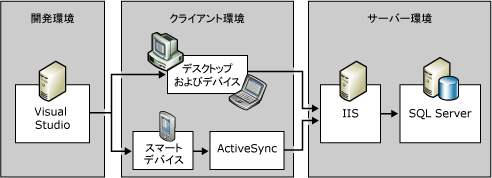 SQL Server Everywhere Edition アーキテクチャ