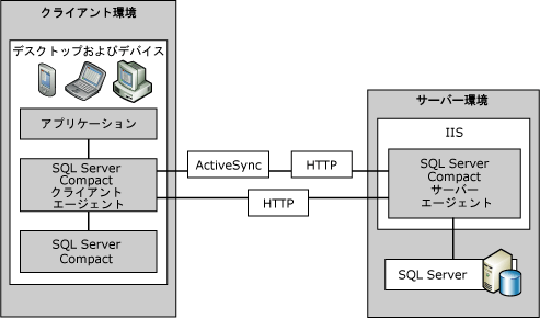 クライアント環境とサーバー環境