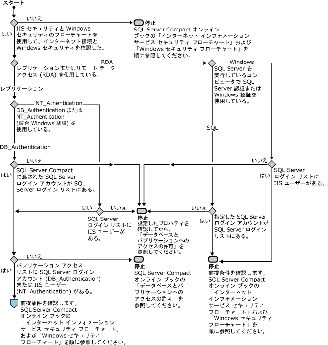 SQL Server セキュリティ フローチャート