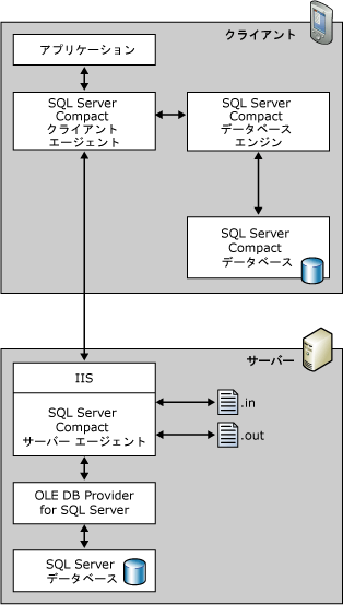 リモート データ アクセス (RDA) のアーキテクチャ