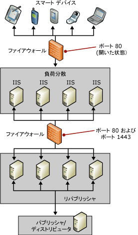 エンタープライズ トポロジ (負荷分散)