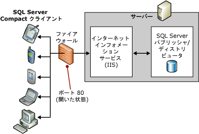 1 台のサーバー トポロジ