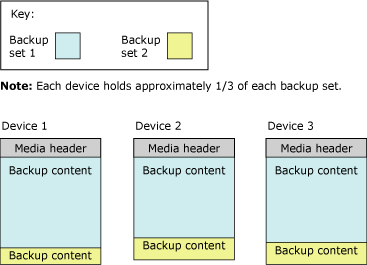 2 番目のバックアップ セットが 3 つのメディア セット テープに分散する