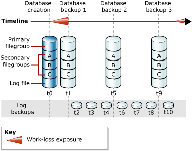 一連のデータベースの完全バックアップとログ バックアップ