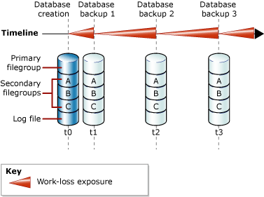 データベース バックアップ間の作業損失の露出を示す データベース バックアップ