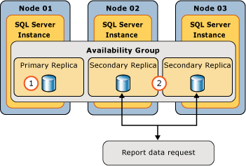 SSRS AG グループを使用したデータソース