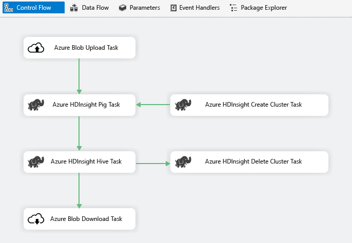 SSIS-AzureConnector-BigDataScenario