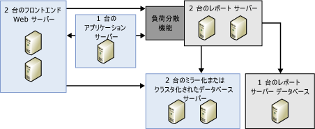 サーバー ファームを使用したスケールアウト配置