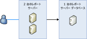 レポート サーバー スケールアウト配置