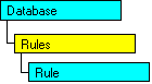 現在のオブジェクトを表す SQL-DMO オブジェクト モデル