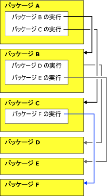 トランザクションの継承フロー