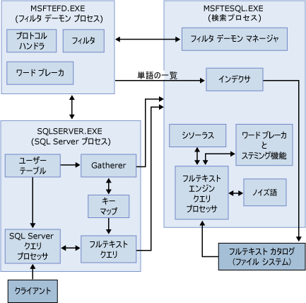 フルテキスト検索アーキテクチャ図