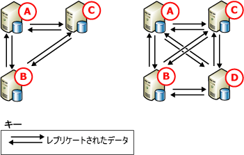 3 つまたは 4 つのノードによるピア ツー ピア レプリケーション