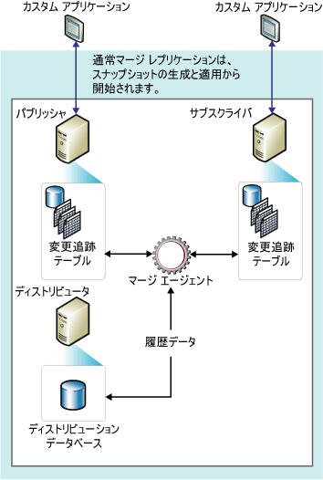 マージ レプリケーション コンポーネントとデータ フロー