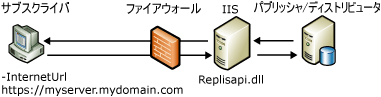 Web 同期コンポーネントとデータ フロー