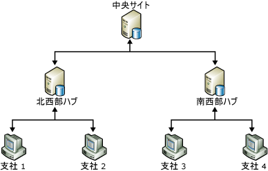 支社へのデータのレプリケーション