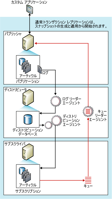 キュー更新コンポーネントとデータ フロー