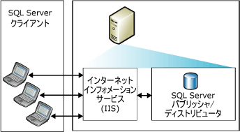 シングル サーバーでの Web 同期