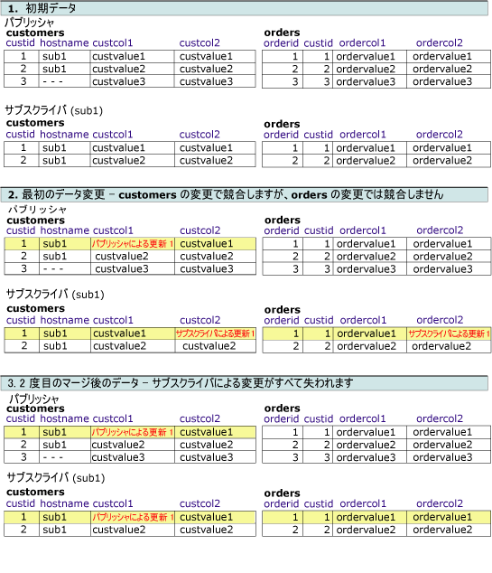 関連する行に対する変更を示す一連のテーブル