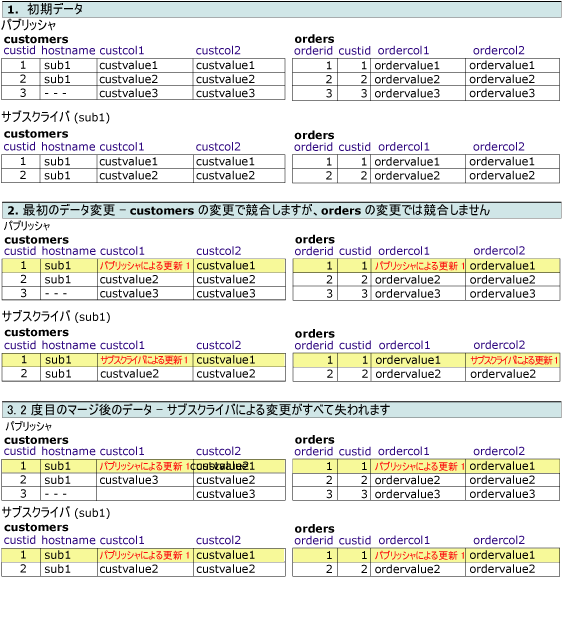 関連する行に対する変更を示す一連のテーブル