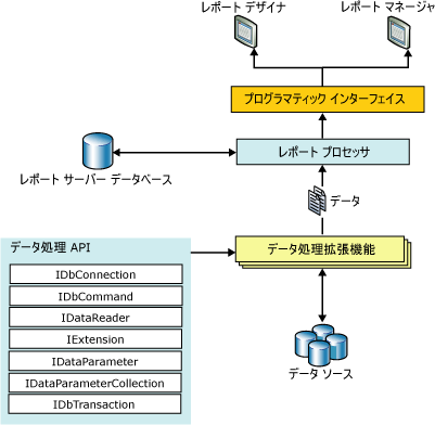 データ処理拡張機能のアーキテクチャ