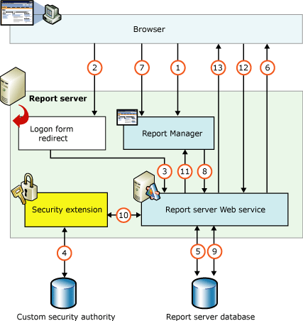 Reporting Services のセキュリティ拡張フロー