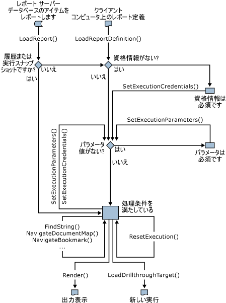 レポート処理/表示パス