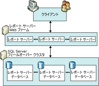 スケールアウト配置