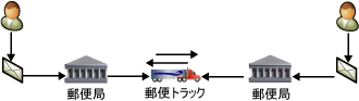 郵便サービスを通じて 2 人のユーザーが手紙を交換